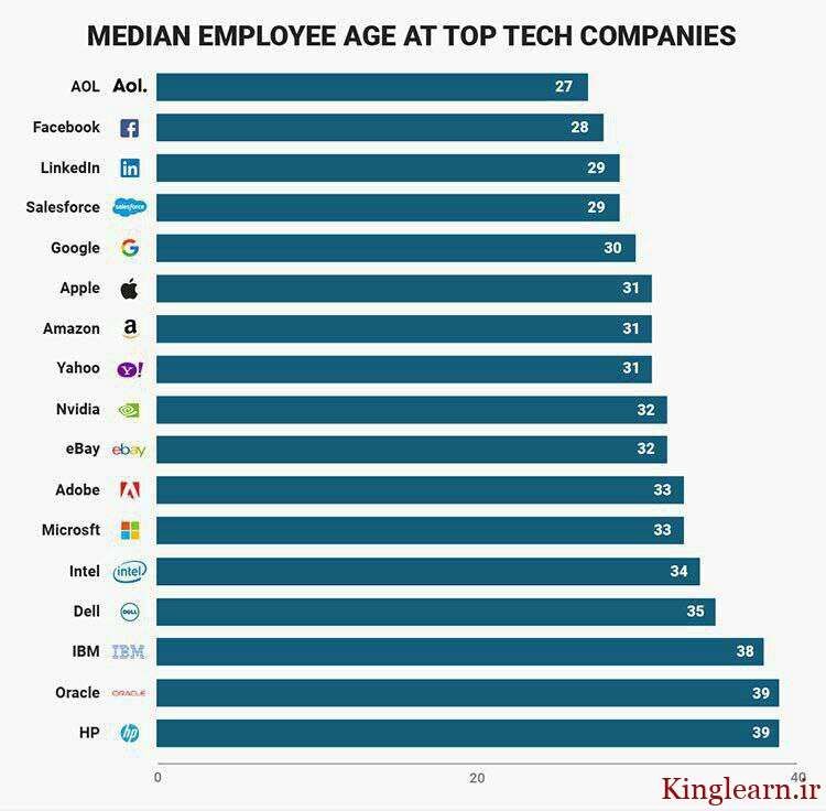 میانگین سنی کارکنان بزرگترین شرکت های فناوری