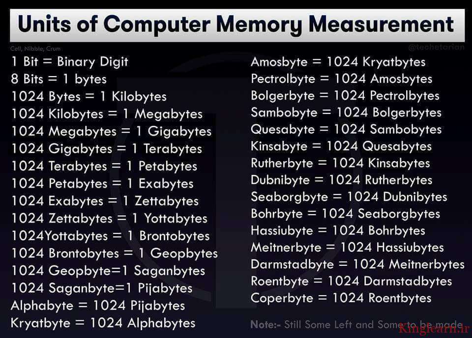 معرفی واحدهای اندازه گیری حافظه کامپیوتر