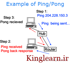 پینگ ( Ping ) چیست ؟
