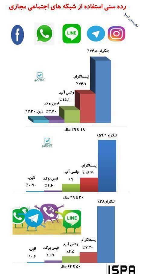 رده سنی استفاده از شبکه های اجتماعی در ایران