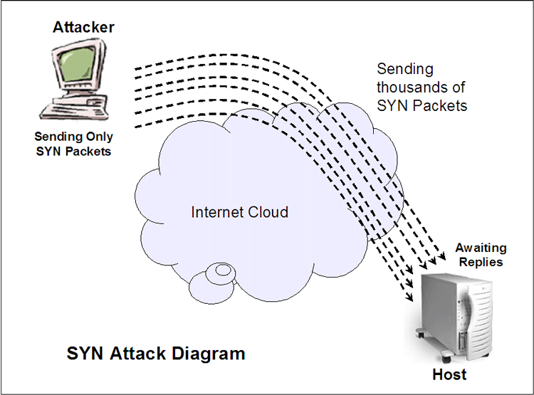 SYN Attack چیست ؟