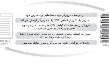 پروتکل SSL چیست و چگونه کار میکند ؟