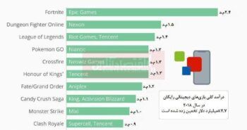 درآمد میلیاردی بازی‌ های رایگان