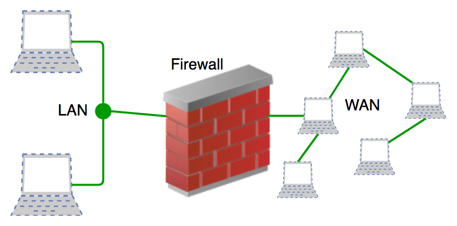 بررسی عملکرد Firewall (دیوار آتش)