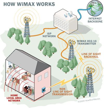 WiMax چیست و چگونه کار میکند ؟
