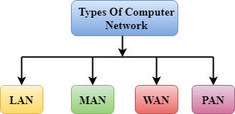 بررسی انواع شبکه های کامپیوتری